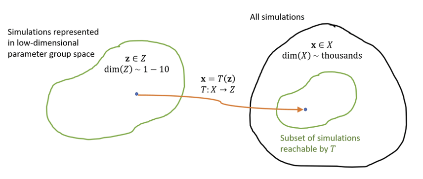 Solutions represented in low-dimensional parameter group space